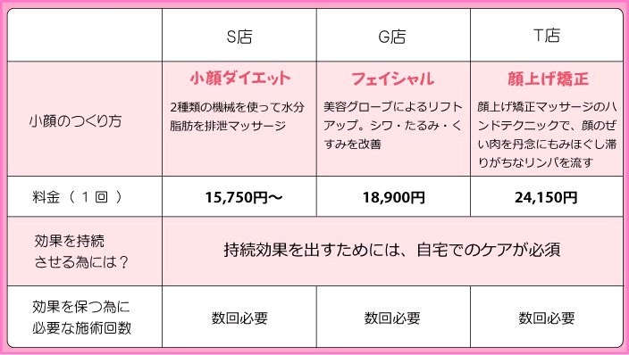 エステ店との比較表